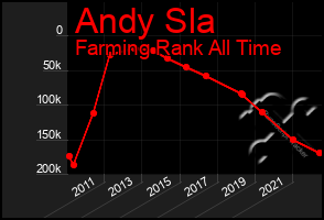 Total Graph of Andy Sla