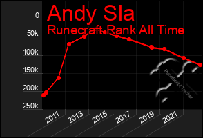 Total Graph of Andy Sla