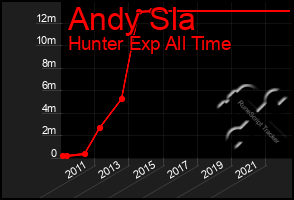 Total Graph of Andy Sla