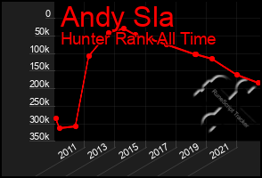 Total Graph of Andy Sla