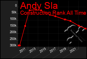 Total Graph of Andy Sla