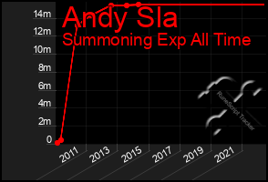 Total Graph of Andy Sla