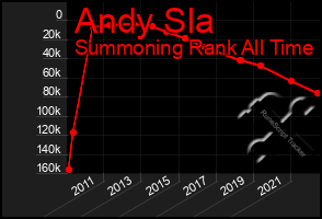 Total Graph of Andy Sla