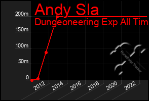 Total Graph of Andy Sla