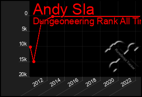 Total Graph of Andy Sla