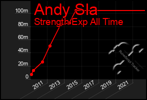 Total Graph of Andy Sla