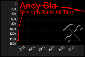 Total Graph of Andy Sla