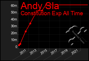 Total Graph of Andy Sla