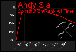 Total Graph of Andy Sla