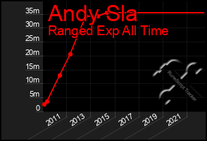 Total Graph of Andy Sla