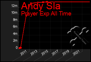 Total Graph of Andy Sla