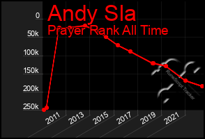 Total Graph of Andy Sla