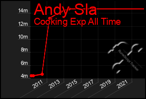 Total Graph of Andy Sla