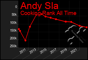 Total Graph of Andy Sla