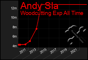 Total Graph of Andy Sla