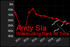 Total Graph of Andy Sla