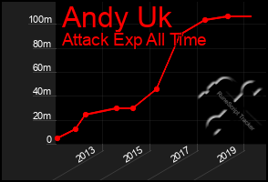 Total Graph of Andy Uk