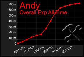 Total Graph of Andy