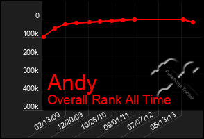 Total Graph of Andy