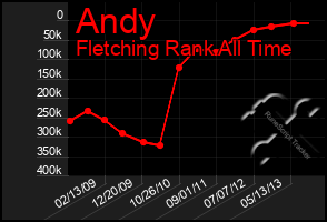 Total Graph of Andy