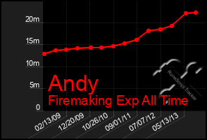 Total Graph of Andy