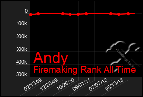 Total Graph of Andy