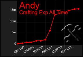 Total Graph of Andy