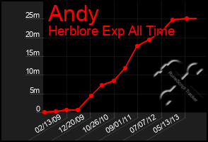 Total Graph of Andy