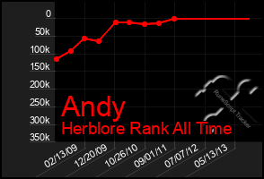 Total Graph of Andy