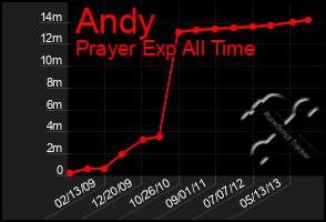 Total Graph of Andy