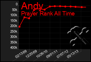 Total Graph of Andy