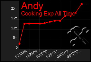 Total Graph of Andy