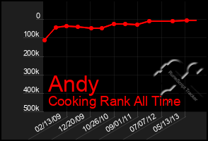 Total Graph of Andy