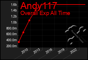 Total Graph of Andy117