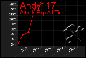 Total Graph of Andy117