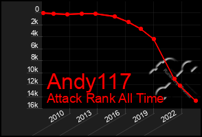 Total Graph of Andy117