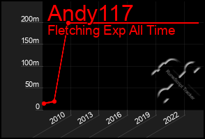 Total Graph of Andy117