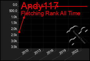 Total Graph of Andy117