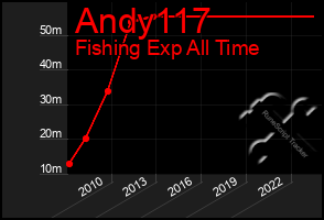 Total Graph of Andy117