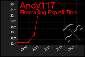 Total Graph of Andy117