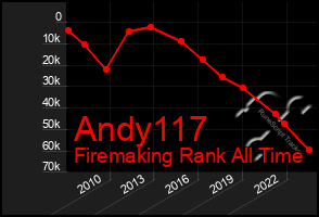 Total Graph of Andy117