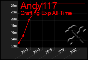 Total Graph of Andy117