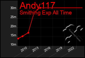 Total Graph of Andy117