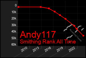 Total Graph of Andy117