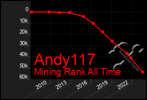 Total Graph of Andy117