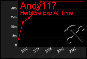 Total Graph of Andy117