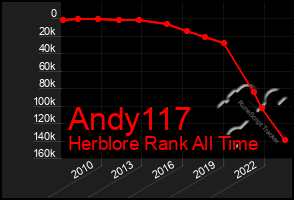 Total Graph of Andy117