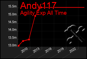 Total Graph of Andy117