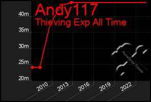 Total Graph of Andy117