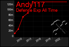 Total Graph of Andy117